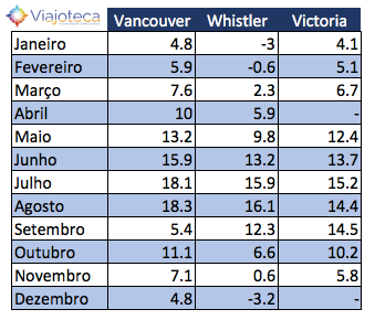 Clima em Vancouver